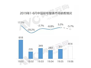 2019年彩电市场量价齐跌 PPTV发降价函逆势冲新纪录