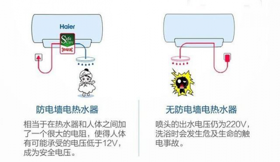 超7成畅销电热产品选择海尔防电墙