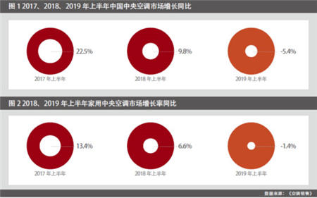 卡萨帝中央空调2019上半年增幅45%逆势上扬