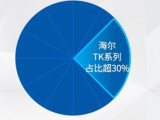 2019上半年热水器市场怎么样?海尔创18项第一