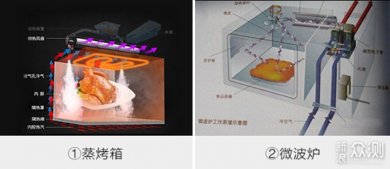 继而对腔体内的食物进行烘焙致熟(在这点上跟烤箱的加热原理一样的)