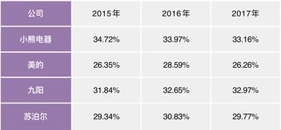 重营销轻研发 小熊电器前路难坦荡