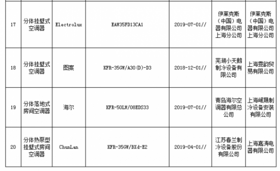 2019年上海市家用空调器产品质量监督抽查所检项目符合相关标准的产品  