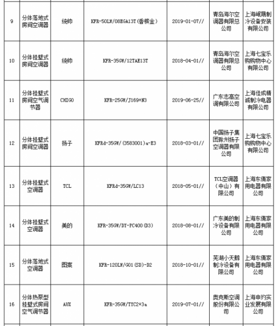 2019年上海市家用空调器产品质量监督抽查所检项目符合相关标准的产品  