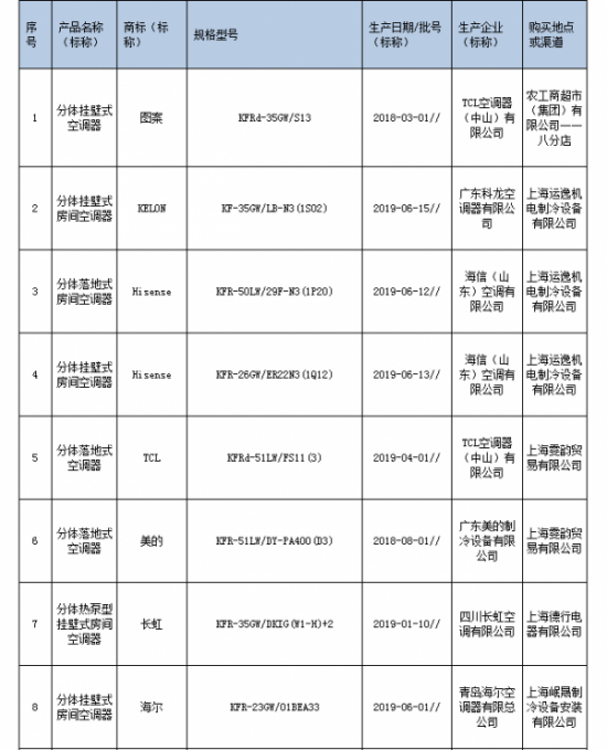 2019年上海市家用空调器产品质量监督抽查所检项目符合相关标准的产品  