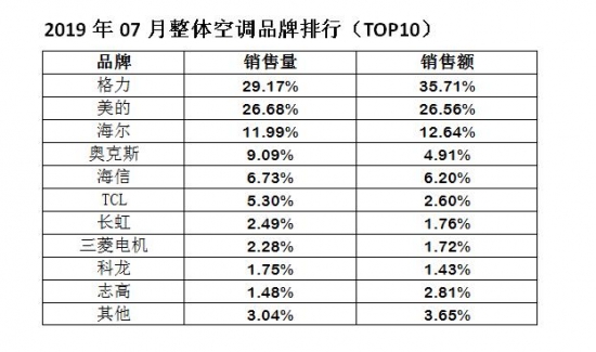 一季度销售回暖 空调业上市公司突围
