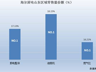 中怡康38周数据:海尔厨电山东市场销量第一