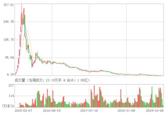 暴风集团上市以来股价表现 