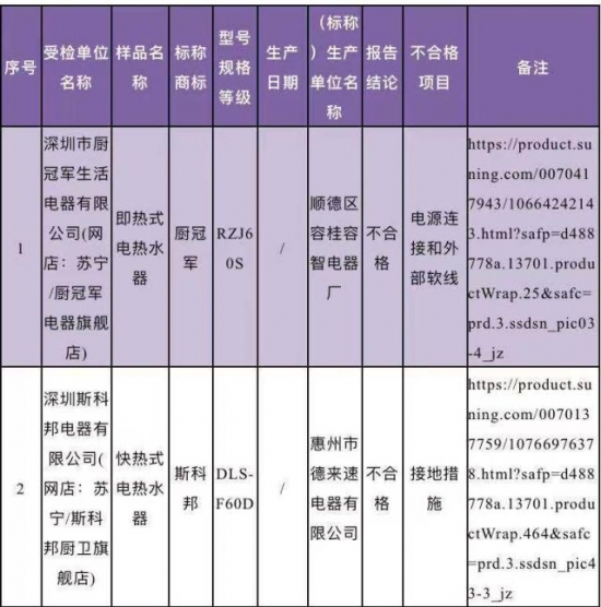 2019年深圳市电热水器产品质量监督抽查发现不合格项目产品及企业名单