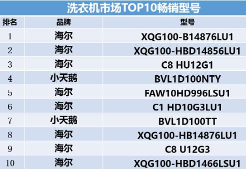 洗衣机整体下行!中高价位市场与行业逆行