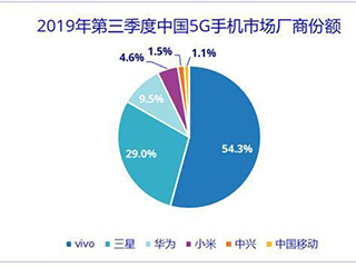 IDC发布5G手机出货量报告 高通5G先发优势凸显