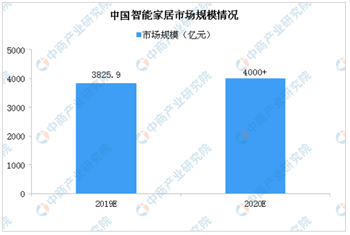 2020年的智能家居市场可以达到怎样的规模