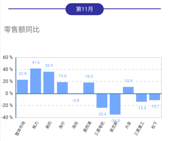 空調(diào)線下市場(chǎng)大幅上調(diào)，增長(zhǎng)動(dòng)力來自哪里？