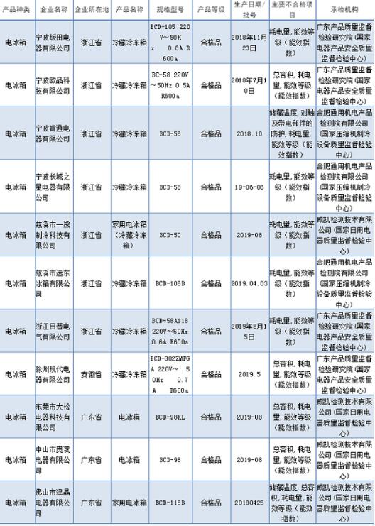 12批次電冰箱抽查不合格 觸及帶電部件的防護(hù)、耗電量、儲(chǔ)藏溫度等