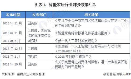 2020中国智能家居：政策+技术双轮驱动行业发展