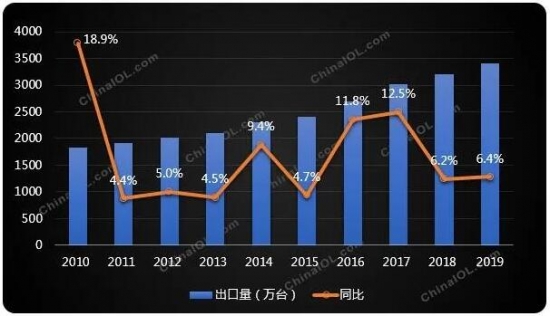 冰箱全球年报最新出炉，2019年的中国冰箱出口却再攀新高