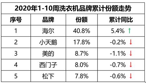 中怡康发布洗衣机行业数据 前十周整体零售额同比下行44.3%