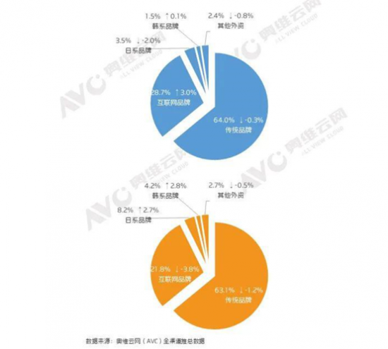 中國電視市場:外資品牌市場主要是日韓品牌在主導,合計份額達到5%