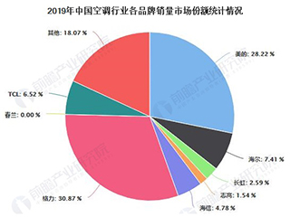 未来定速空调将成为潜在淘汰产品