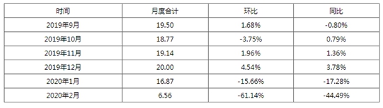 表1 2019-2020年四大家電對不銹鋼需求量月度數(shù)據(jù)對比  