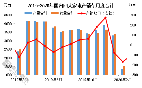 不锈钢下游家电市场对不锈钢产品的需求继续下降 与预期相比低3.44万吨