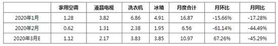 备注：“E”为预测数据。 