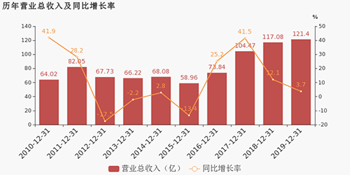 海立股份：公司2019年实现营业总收入121.4亿，同比增长3.7%