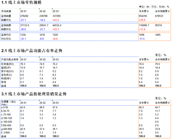 2020年1-3月凈水器電商月度推總數(shù)據(jù)匯總