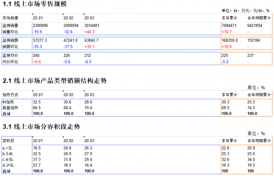 2020年1-3月電飯煲電商月度推總數(shù)據(jù)來了