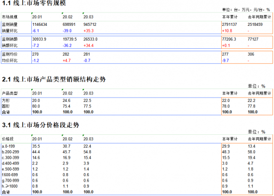 今年1-3月電壓力鍋電商月度推總數(shù)據(jù)