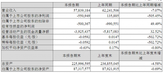 蘇寧易購：一季度營收578.39億元 虧損5.51億元 同比下滑505.45%