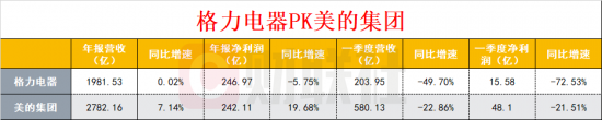 格力、美的業(yè)績PK：美的越走越快 格力逐漸掉隊 這是為何