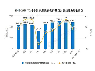 2020年1-2月中国洗衣机行业市场分析