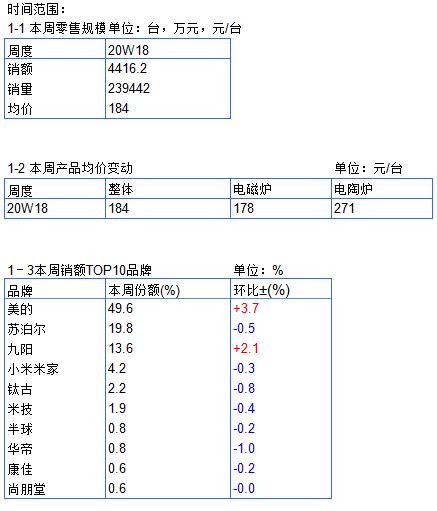 2020年电磁炉电商周度数据报告--W18来袭