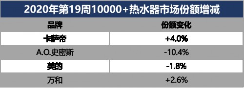热水器行业“拐点”到了?行业:增长超100%;卡萨帝:增长近500%