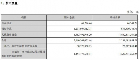 奧馬電器存貸雙高 深交所問詢：說明貸款必要性 