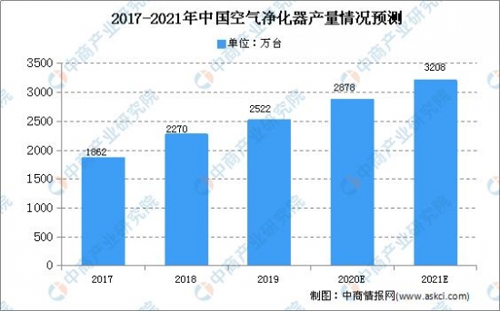 2020年中国空气净化器市场现状及发展趋势预测 快来看看