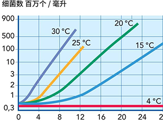 饭菜不能等凉了再放冰箱，一定要趁热！