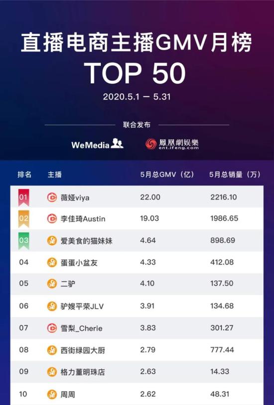 直播电商主播GMV5月月榜Top50(部分)