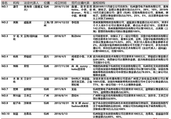 中国排名前10位的MCN机构状况 /图源:招行证券行业专题报告
