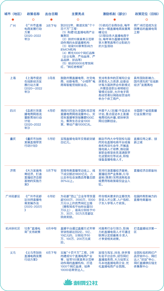 今年以来,部分城市推出大力发展直播电商的政策