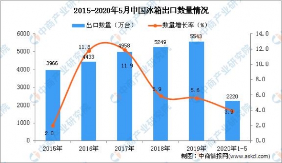 最新消息：2020年1-5月中国冰箱出口量为2220万台 同比增长3.9%