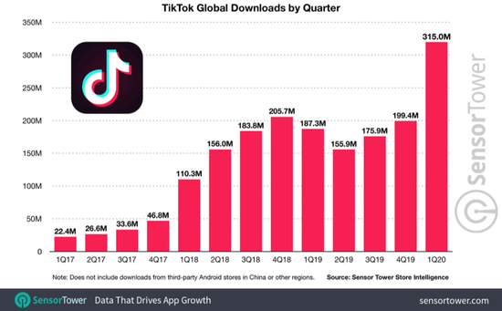 ▲ TikTok全球下载量(图表来源:Sensor Tower)