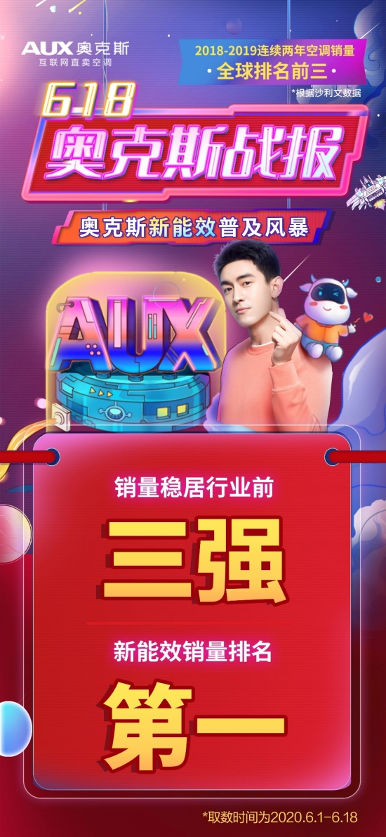 空调行业升级新动向，奥克斯联手京东开启“巅峰24小时”  第2张