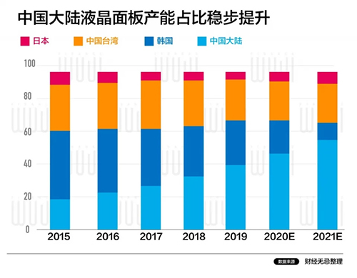 他曾经是中国的彩电大王，如今带领中国制造突破日韩围猎