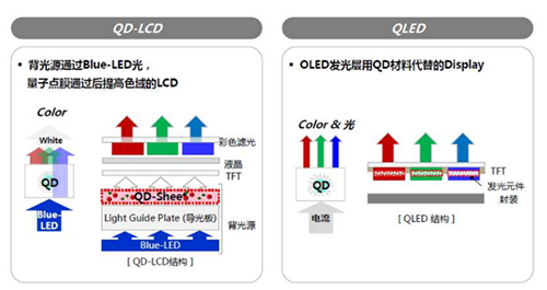 OLED/QLED/MicroLED：到底谁才是下一代显示技术?