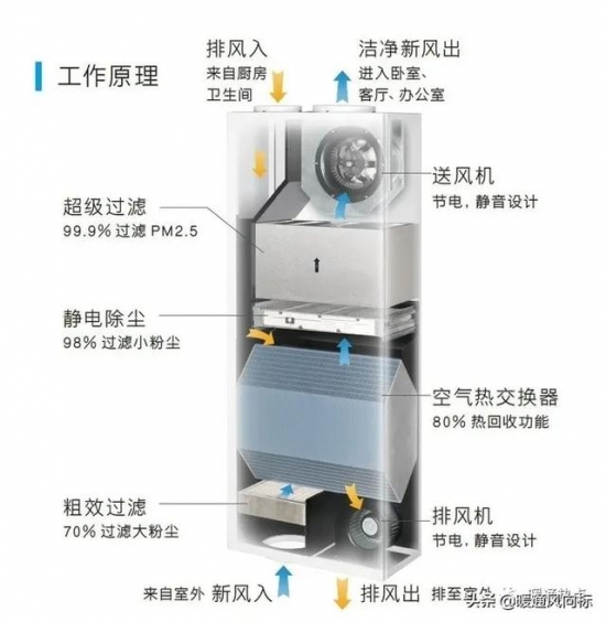 更健康更全面 新风卖不过空气净化器是为什么?