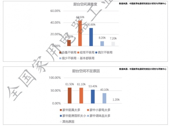 集成烹飪成廚電“爆品”