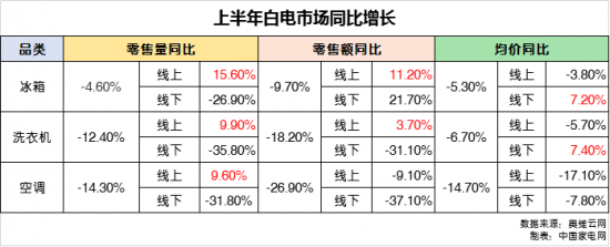 上半年白電市場(chǎng)“跌跌不休” 下半年能否在困境中迎來(lái)新的發(fā)展機(jī)遇?