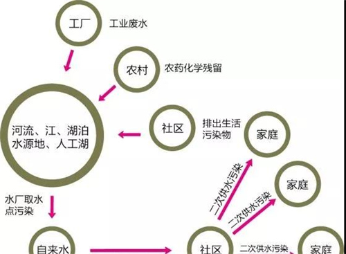 自來水